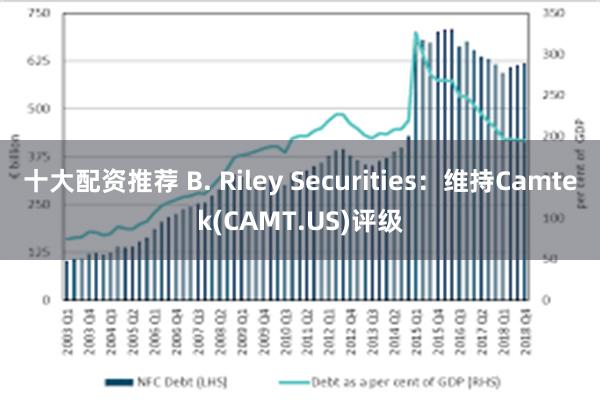 十大配资推荐 B. Riley Securities：维持Camtek(CAMT.US)评级